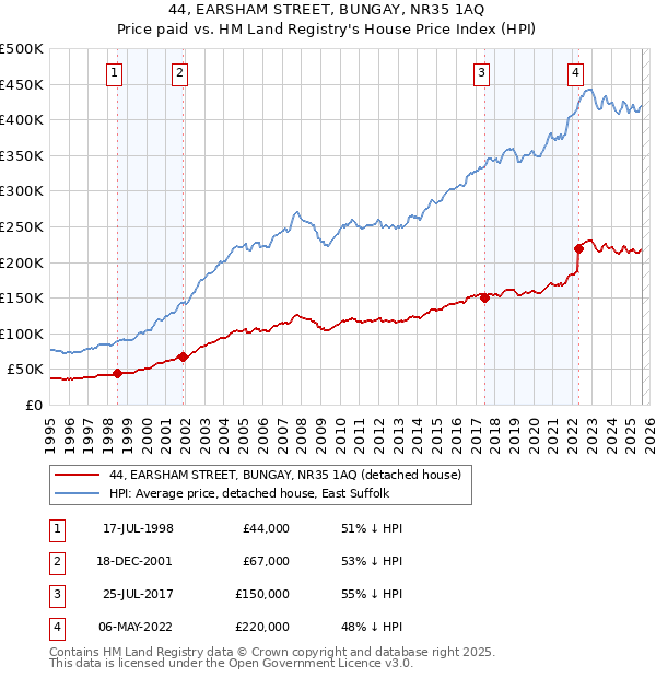 44, EARSHAM STREET, BUNGAY, NR35 1AQ: Price paid vs HM Land Registry's House Price Index