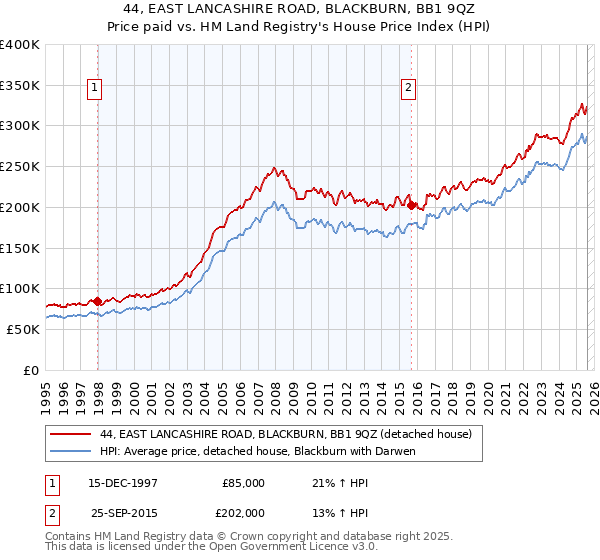 44, EAST LANCASHIRE ROAD, BLACKBURN, BB1 9QZ: Price paid vs HM Land Registry's House Price Index