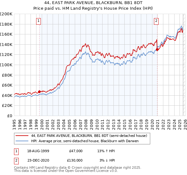 44, EAST PARK AVENUE, BLACKBURN, BB1 8DT: Price paid vs HM Land Registry's House Price Index