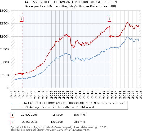 44, EAST STREET, CROWLAND, PETERBOROUGH, PE6 0EN: Price paid vs HM Land Registry's House Price Index