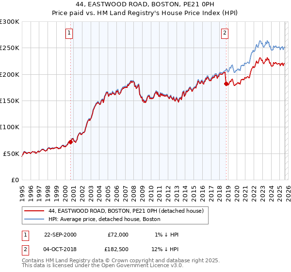 44, EASTWOOD ROAD, BOSTON, PE21 0PH: Price paid vs HM Land Registry's House Price Index