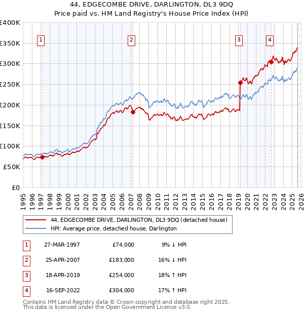 44, EDGECOMBE DRIVE, DARLINGTON, DL3 9DQ: Price paid vs HM Land Registry's House Price Index