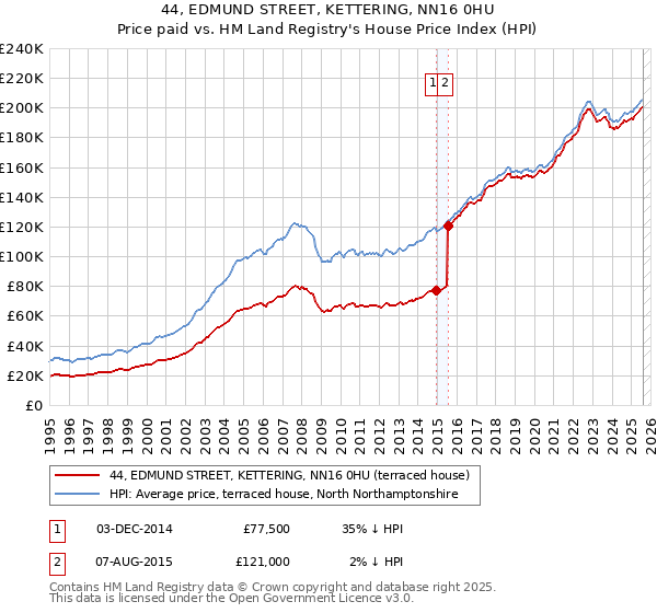 44, EDMUND STREET, KETTERING, NN16 0HU: Price paid vs HM Land Registry's House Price Index