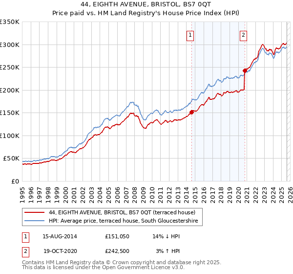 44, EIGHTH AVENUE, BRISTOL, BS7 0QT: Price paid vs HM Land Registry's House Price Index