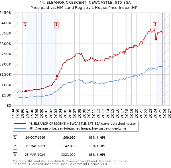 44, ELEANOR CRESCENT, NEWCASTLE, ST5 3SA: Price paid vs HM Land Registry's House Price Index