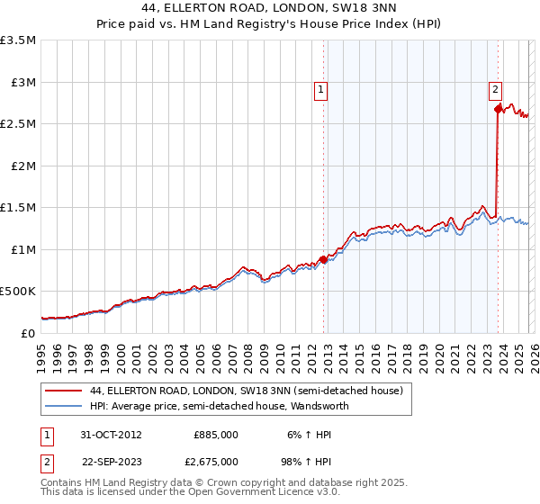 44, ELLERTON ROAD, LONDON, SW18 3NN: Price paid vs HM Land Registry's House Price Index