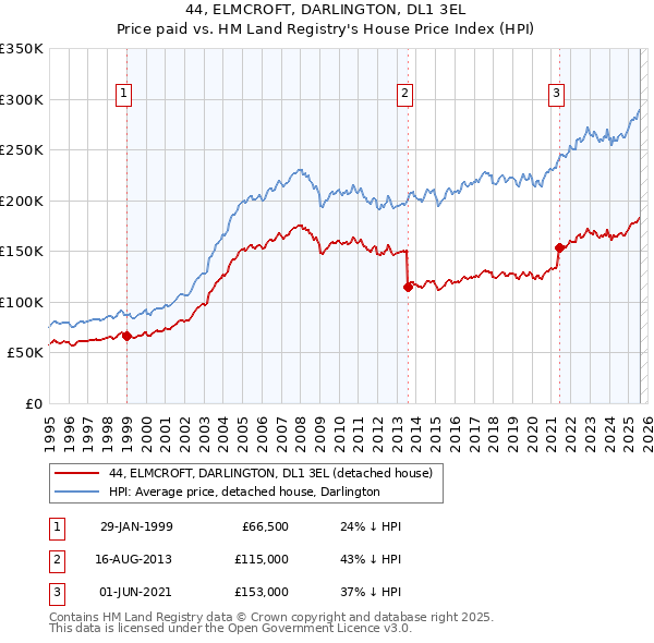 44, ELMCROFT, DARLINGTON, DL1 3EL: Price paid vs HM Land Registry's House Price Index