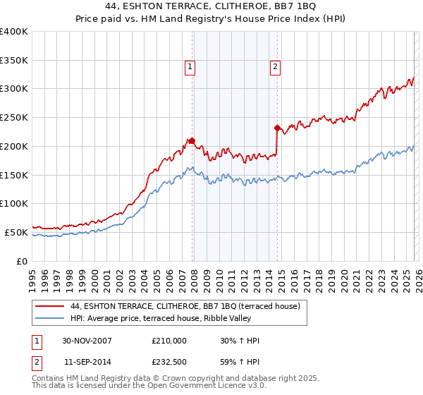 44, ESHTON TERRACE, CLITHEROE, BB7 1BQ: Price paid vs HM Land Registry's House Price Index