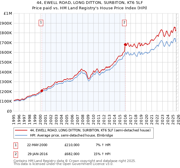 44, EWELL ROAD, LONG DITTON, SURBITON, KT6 5LF: Price paid vs HM Land Registry's House Price Index