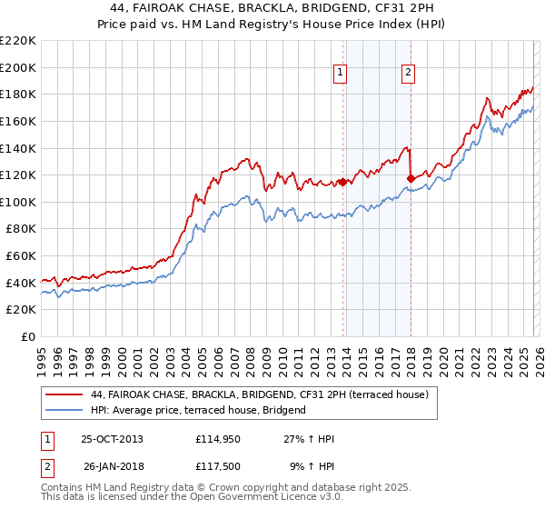 44, FAIROAK CHASE, BRACKLA, BRIDGEND, CF31 2PH: Price paid vs HM Land Registry's House Price Index