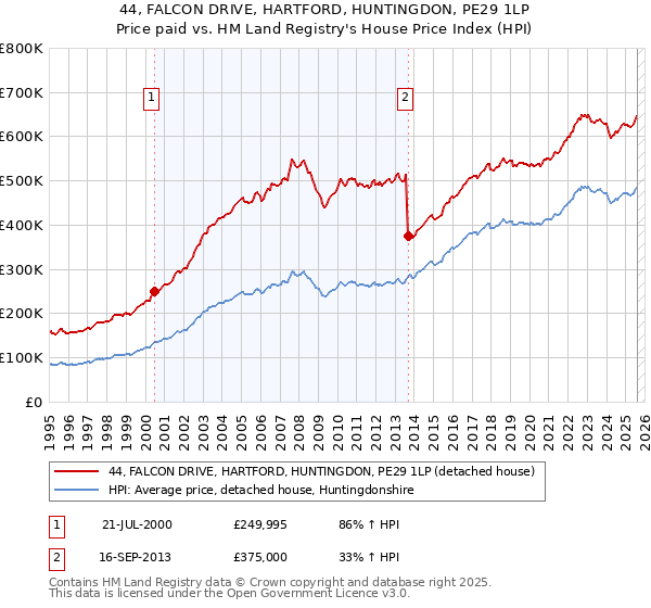 44, FALCON DRIVE, HARTFORD, HUNTINGDON, PE29 1LP: Price paid vs HM Land Registry's House Price Index