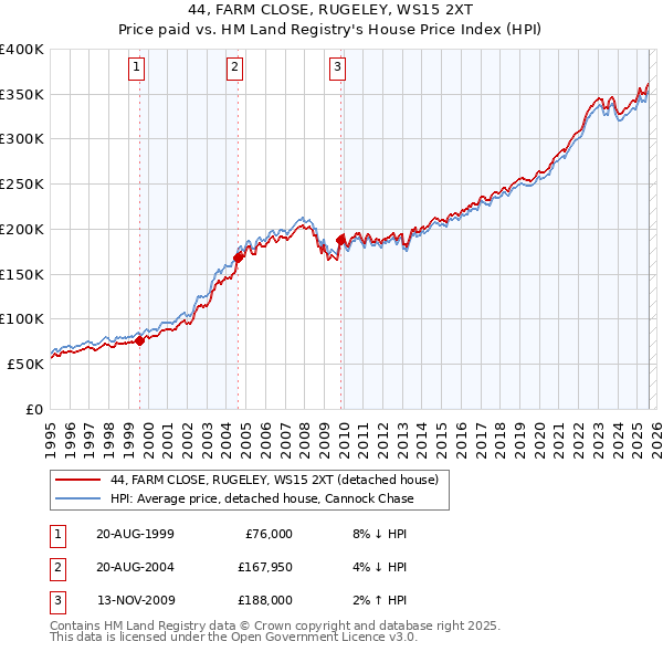 44, FARM CLOSE, RUGELEY, WS15 2XT: Price paid vs HM Land Registry's House Price Index