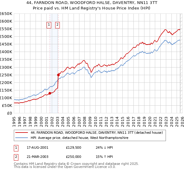 44, FARNDON ROAD, WOODFORD HALSE, DAVENTRY, NN11 3TT: Price paid vs HM Land Registry's House Price Index