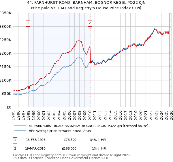 44, FARNHURST ROAD, BARNHAM, BOGNOR REGIS, PO22 0JN: Price paid vs HM Land Registry's House Price Index