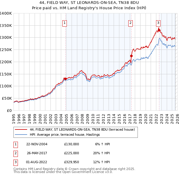 44, FIELD WAY, ST LEONARDS-ON-SEA, TN38 8DU: Price paid vs HM Land Registry's House Price Index