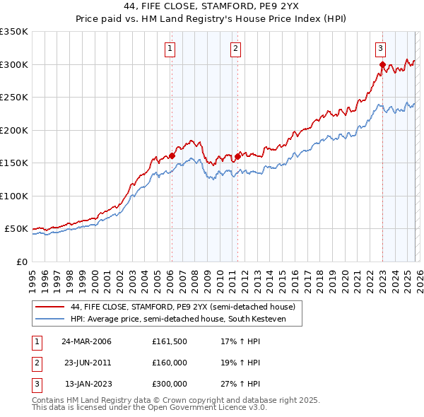 44, FIFE CLOSE, STAMFORD, PE9 2YX: Price paid vs HM Land Registry's House Price Index