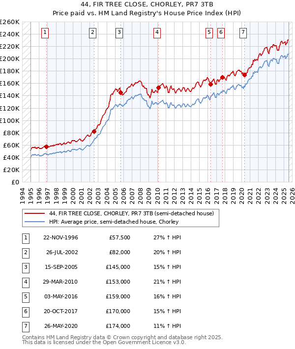 44, FIR TREE CLOSE, CHORLEY, PR7 3TB: Price paid vs HM Land Registry's House Price Index