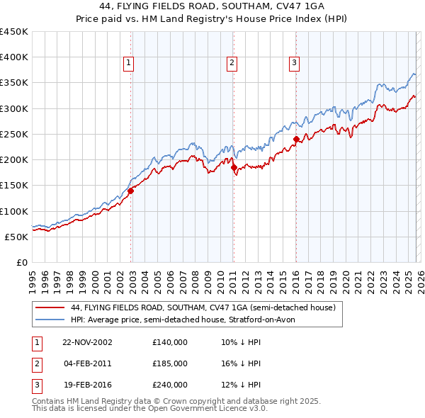 44, FLYING FIELDS ROAD, SOUTHAM, CV47 1GA: Price paid vs HM Land Registry's House Price Index