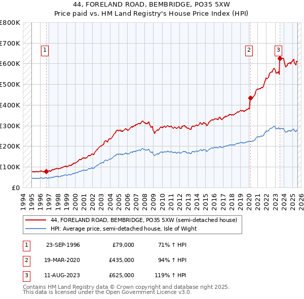 44, FORELAND ROAD, BEMBRIDGE, PO35 5XW: Price paid vs HM Land Registry's House Price Index