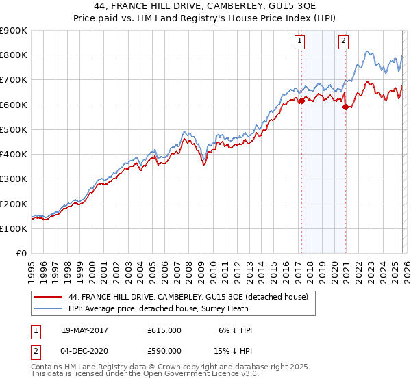 44, FRANCE HILL DRIVE, CAMBERLEY, GU15 3QE: Price paid vs HM Land Registry's House Price Index