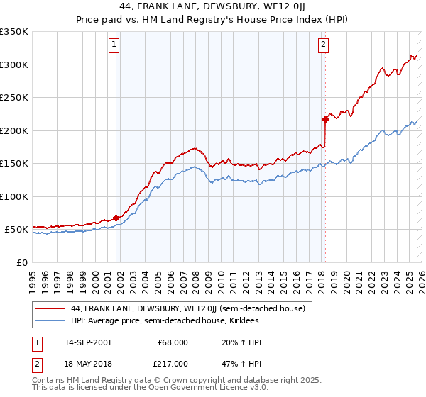 44, FRANK LANE, DEWSBURY, WF12 0JJ: Price paid vs HM Land Registry's House Price Index