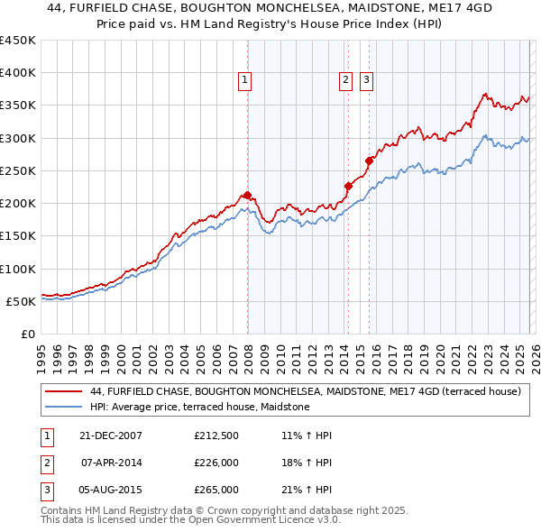 44, FURFIELD CHASE, BOUGHTON MONCHELSEA, MAIDSTONE, ME17 4GD: Price paid vs HM Land Registry's House Price Index