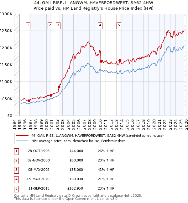 44, GAIL RISE, LLANGWM, HAVERFORDWEST, SA62 4HW: Price paid vs HM Land Registry's House Price Index