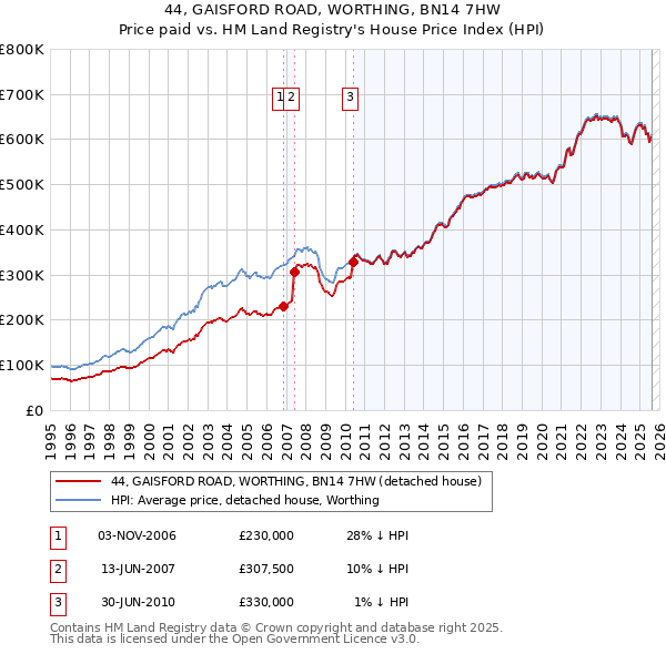 44, GAISFORD ROAD, WORTHING, BN14 7HW: Price paid vs HM Land Registry's House Price Index
