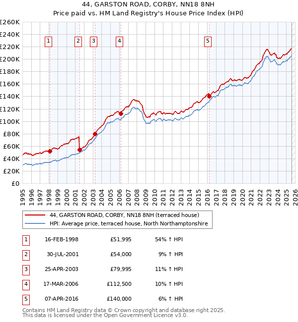 44, GARSTON ROAD, CORBY, NN18 8NH: Price paid vs HM Land Registry's House Price Index
