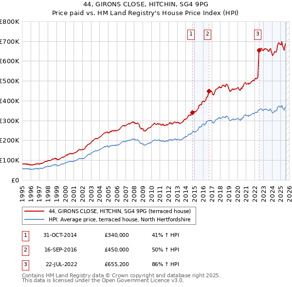 44, GIRONS CLOSE, HITCHIN, SG4 9PG: Price paid vs HM Land Registry's House Price Index