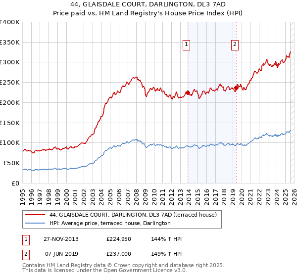 44, GLAISDALE COURT, DARLINGTON, DL3 7AD: Price paid vs HM Land Registry's House Price Index