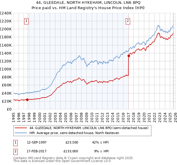 44, GLEEDALE, NORTH HYKEHAM, LINCOLN, LN6 8PQ: Price paid vs HM Land Registry's House Price Index