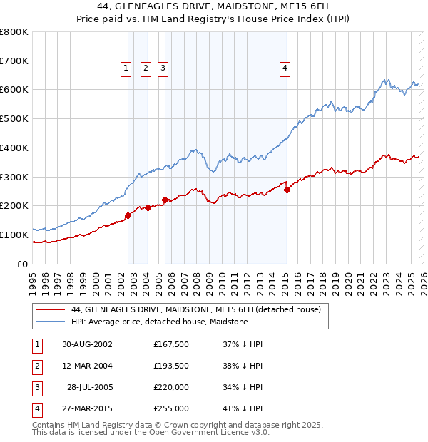 44, GLENEAGLES DRIVE, MAIDSTONE, ME15 6FH: Price paid vs HM Land Registry's House Price Index