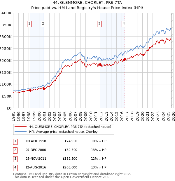 44, GLENMORE, CHORLEY, PR6 7TA: Price paid vs HM Land Registry's House Price Index