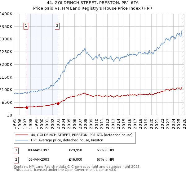 44, GOLDFINCH STREET, PRESTON, PR1 6TA: Price paid vs HM Land Registry's House Price Index
