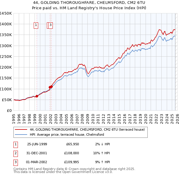 44, GOLDING THOROUGHFARE, CHELMSFORD, CM2 6TU: Price paid vs HM Land Registry's House Price Index