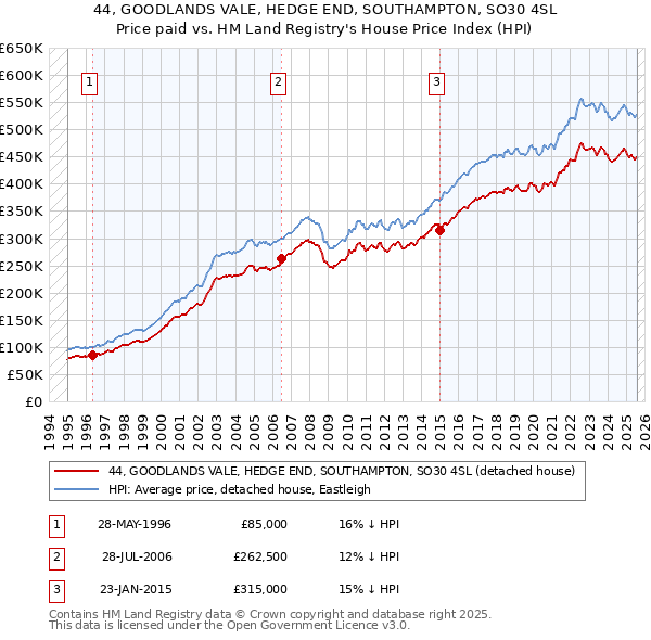 44, GOODLANDS VALE, HEDGE END, SOUTHAMPTON, SO30 4SL: Price paid vs HM Land Registry's House Price Index