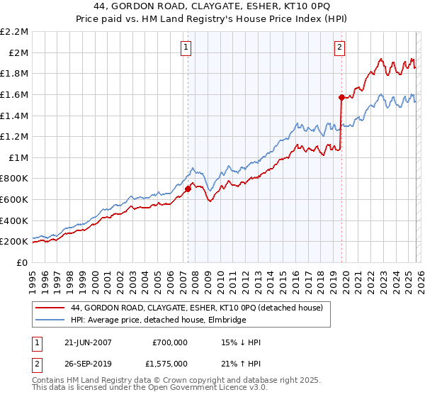 44, GORDON ROAD, CLAYGATE, ESHER, KT10 0PQ: Price paid vs HM Land Registry's House Price Index