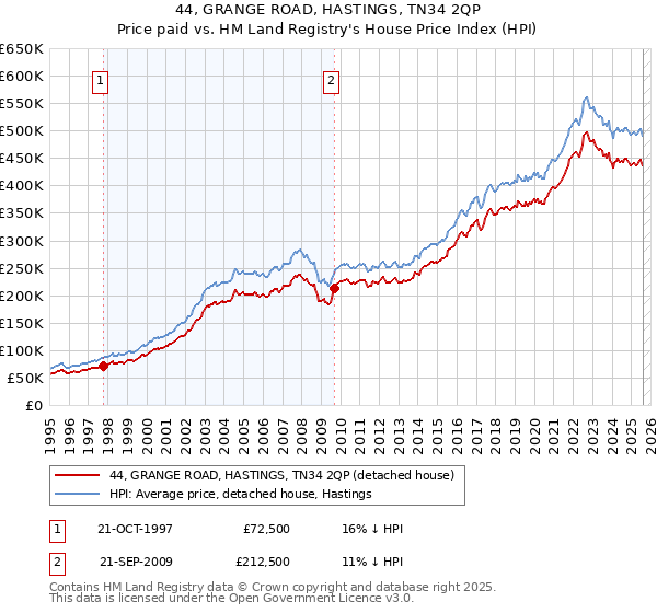 44, GRANGE ROAD, HASTINGS, TN34 2QP: Price paid vs HM Land Registry's House Price Index