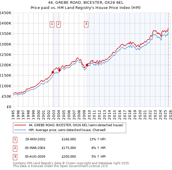 44, GREBE ROAD, BICESTER, OX26 6EL: Price paid vs HM Land Registry's House Price Index