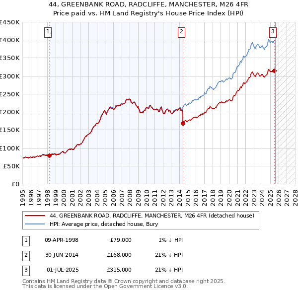 44, GREENBANK ROAD, RADCLIFFE, MANCHESTER, M26 4FR: Price paid vs HM Land Registry's House Price Index