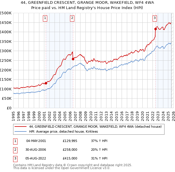44, GREENFIELD CRESCENT, GRANGE MOOR, WAKEFIELD, WF4 4WA: Price paid vs HM Land Registry's House Price Index