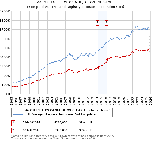 44, GREENFIELDS AVENUE, ALTON, GU34 2EE: Price paid vs HM Land Registry's House Price Index