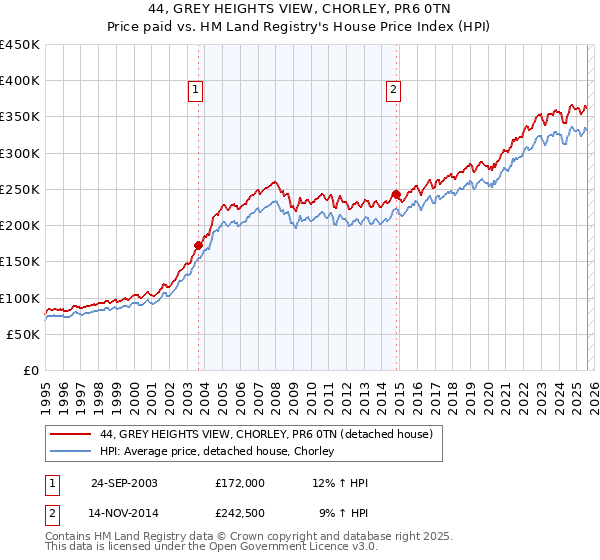 44, GREY HEIGHTS VIEW, CHORLEY, PR6 0TN: Price paid vs HM Land Registry's House Price Index