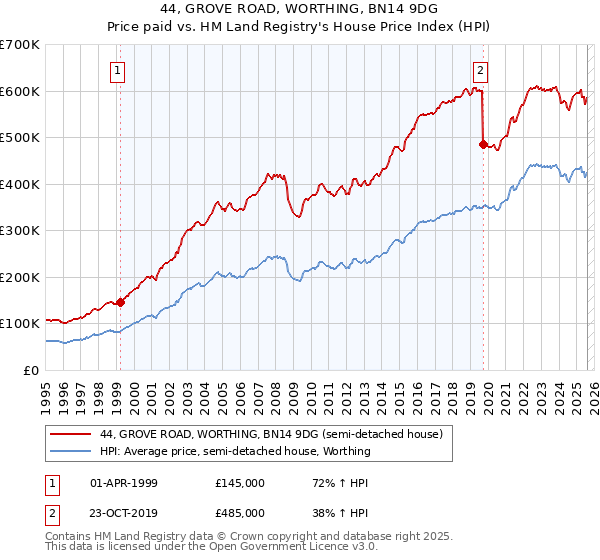44, GROVE ROAD, WORTHING, BN14 9DG: Price paid vs HM Land Registry's House Price Index