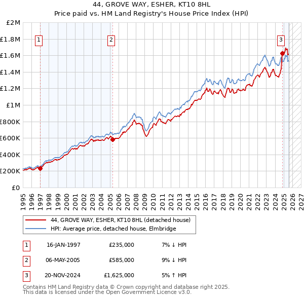 44, GROVE WAY, ESHER, KT10 8HL: Price paid vs HM Land Registry's House Price Index