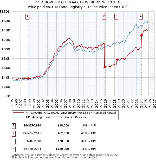 44, GROVES HALL ROAD, DEWSBURY, WF13 3SN: Price paid vs HM Land Registry's House Price Index