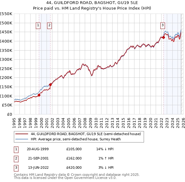 44, GUILDFORD ROAD, BAGSHOT, GU19 5LE: Price paid vs HM Land Registry's House Price Index