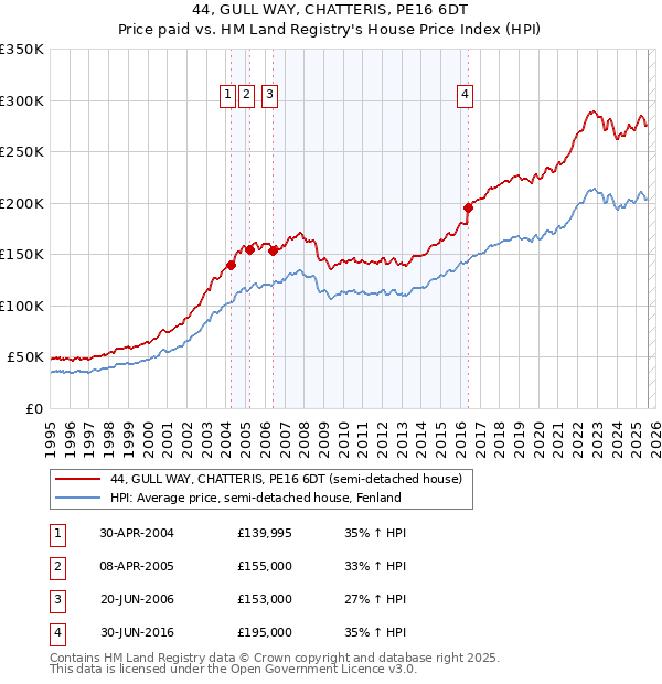 44, GULL WAY, CHATTERIS, PE16 6DT: Price paid vs HM Land Registry's House Price Index