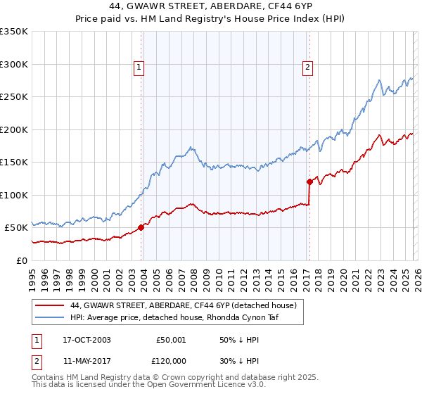 44, GWAWR STREET, ABERDARE, CF44 6YP: Price paid vs HM Land Registry's House Price Index